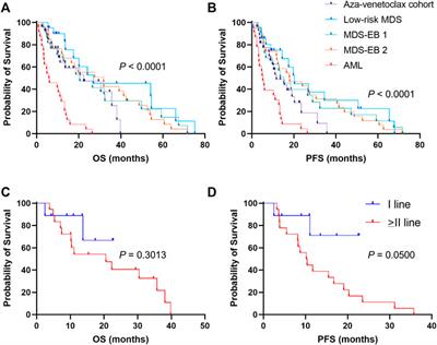 Clinical efficacy of azacytidine and venetoclax and prognostic impact of Tim-3 and galectin-9 in acute myeloid leukemia and high-risk myelodysplastic syndromes: A single-center real-life experience